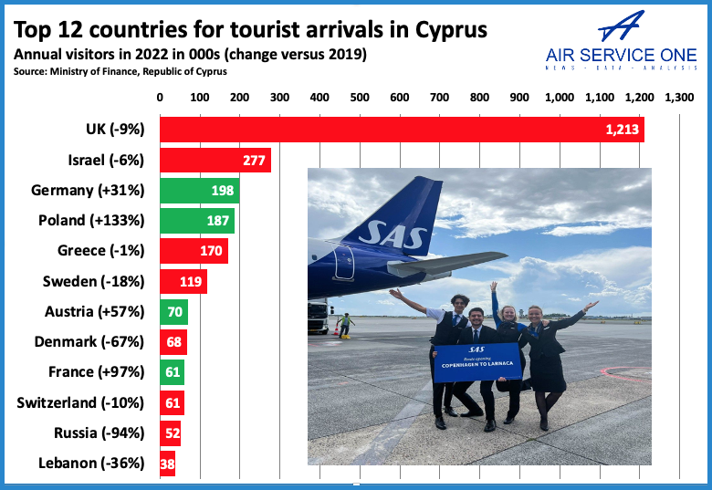 Top 12 countries for tourist arrivals