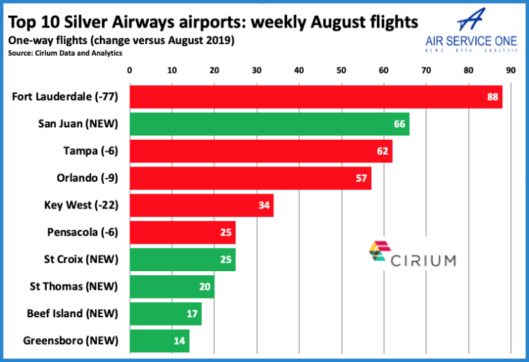 Silver Airways has 268 weekly August flights and 42 routes; introduces