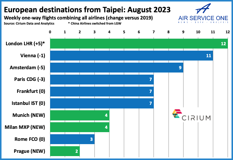 China Airlines to operate direct flights from Taipei, Taiwan to Prague  twice weekly