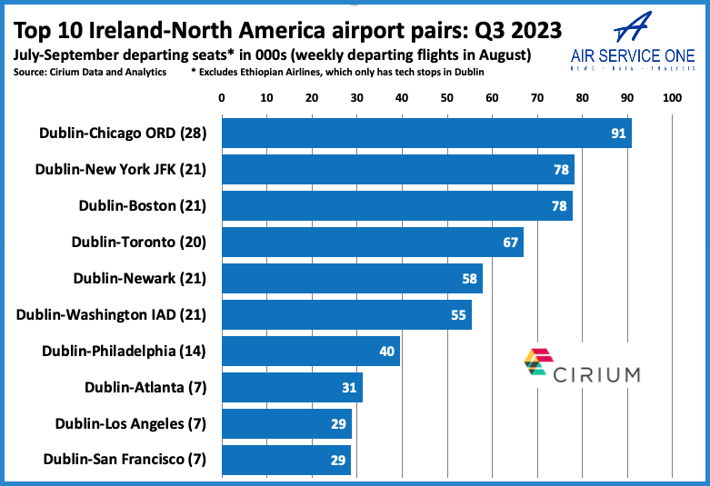 op 10 Ireland-North America airport pairs