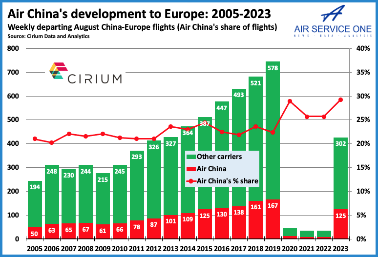 AIr China's development to Europe 