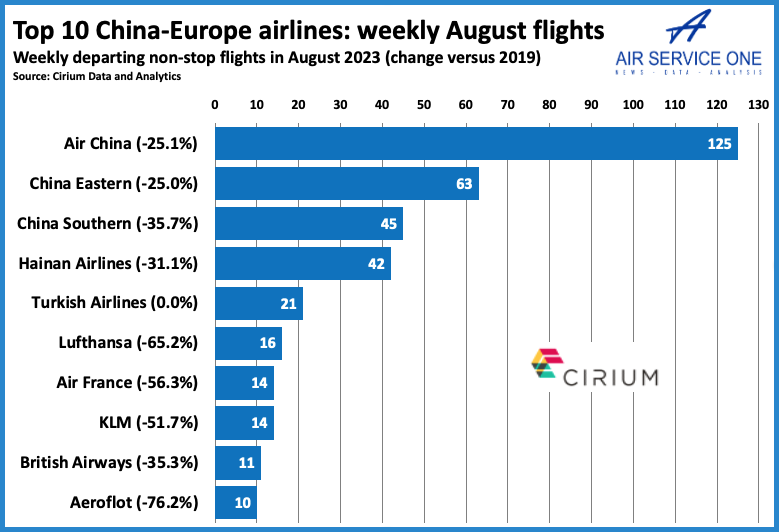 TOp 10 China Europe airlines