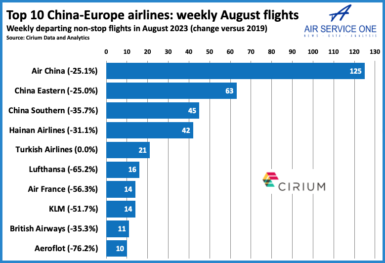 Air China has 125 weekly Europe flights in August on 25 routes; still ...