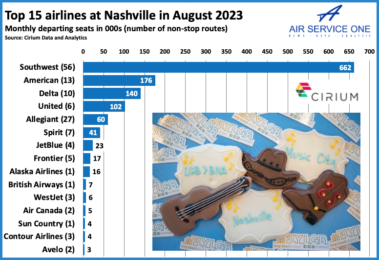 Top 15 airlines at Nashville 