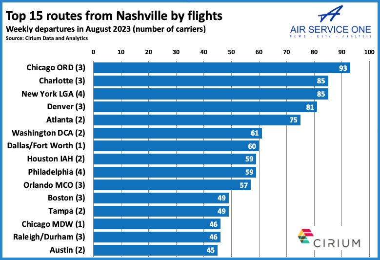 Top 15 routes from Nashville