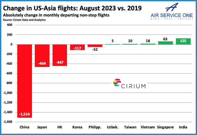 Change in US-Asia flights