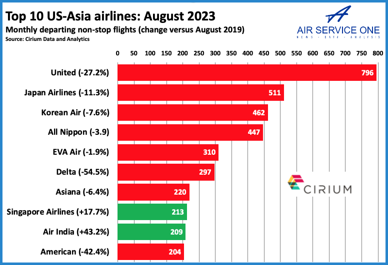 Top 10 US-Asia airlines 