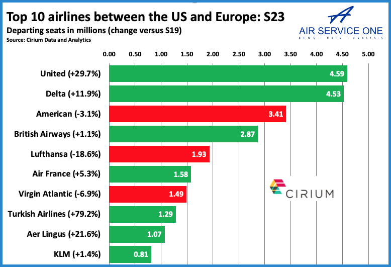 Top 10 airlines between US and Europe