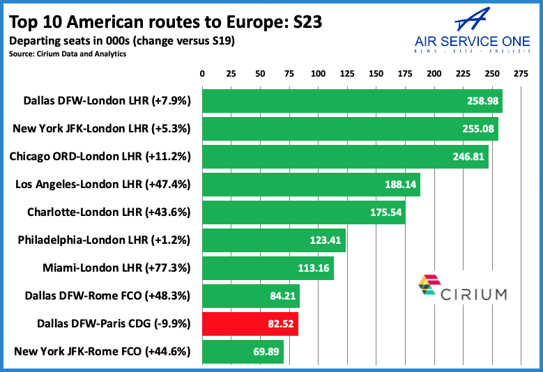 TOP 10 American routes to Europe