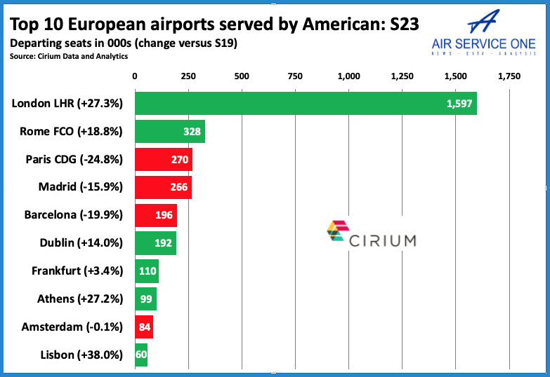 Top 10 European airports served by American 