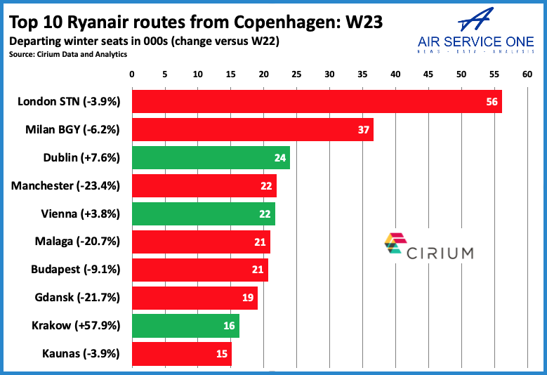 Top 10 Ryanair routes from Copenhagen