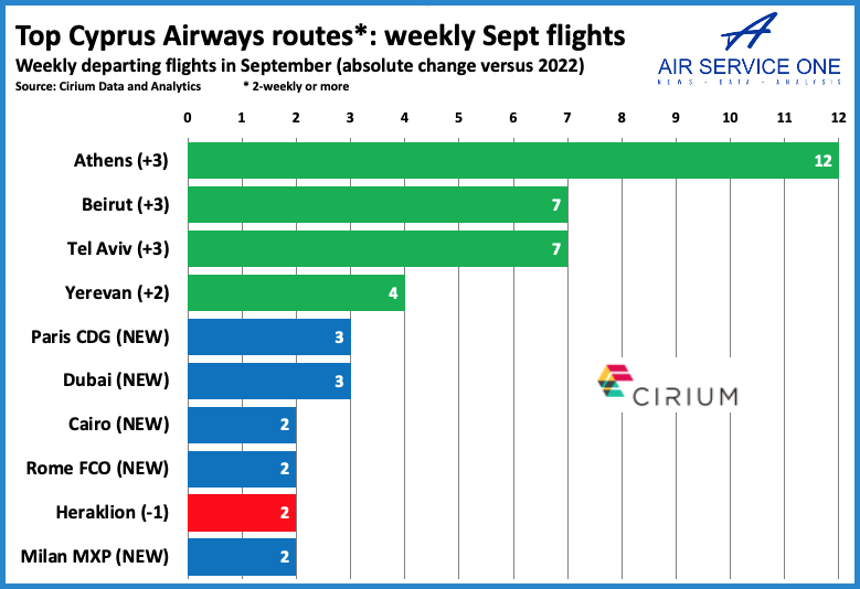 Top Cyprus Airways routes 