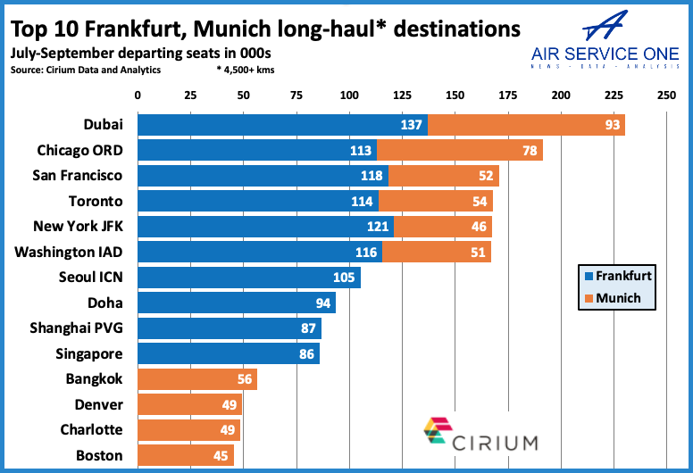 Top 10 Frankfurt Munich Long haul destinations
