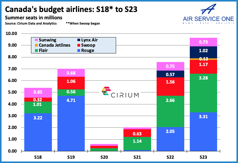 Canadian Low Cost Airline SWOOP Ends Operations, All Flights