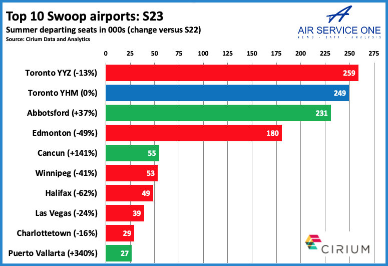 Top 10 Swoop airports