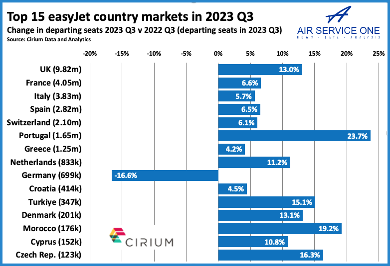 Top 15 easyJet country markets 