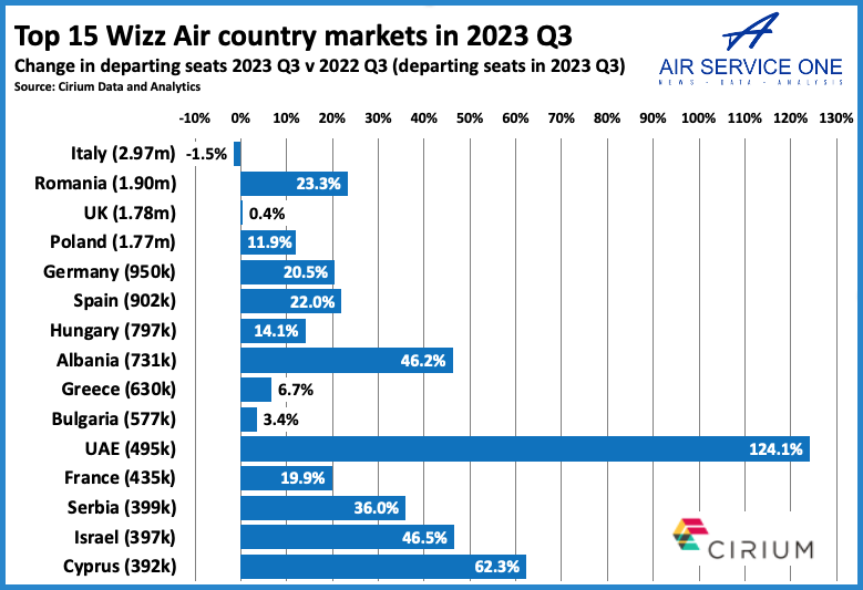 Top 15 Wizz Air country markets