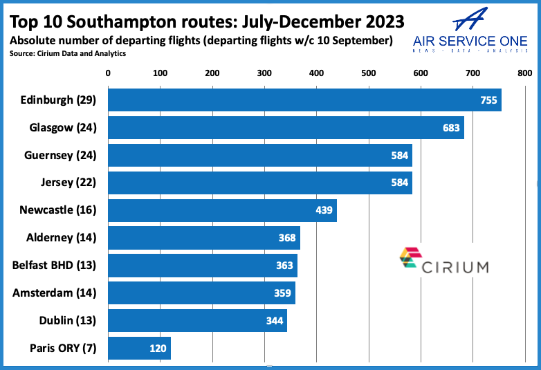 Top 10 Southampton routes 