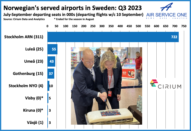Norwegians served airports in Sweden