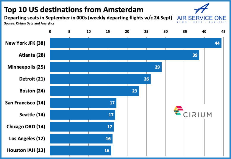 Top 10 US destinations from Amsterdam