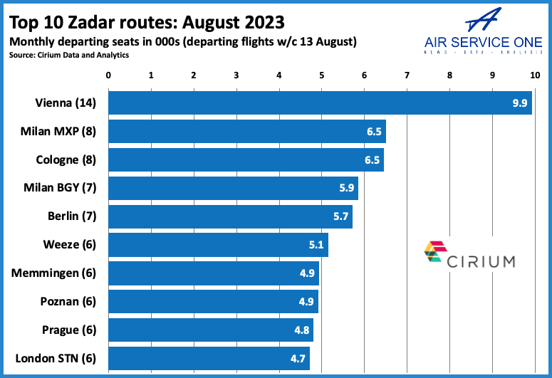 Top 10 Zadar routes