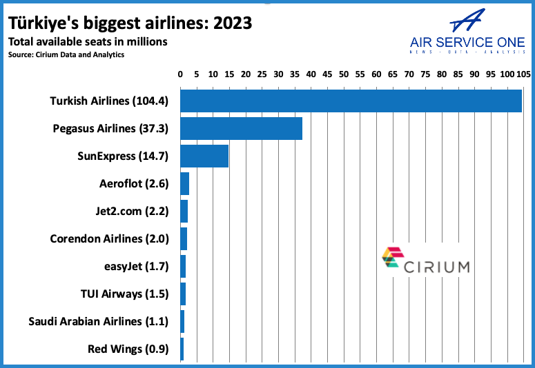 Turkey biggest airlines