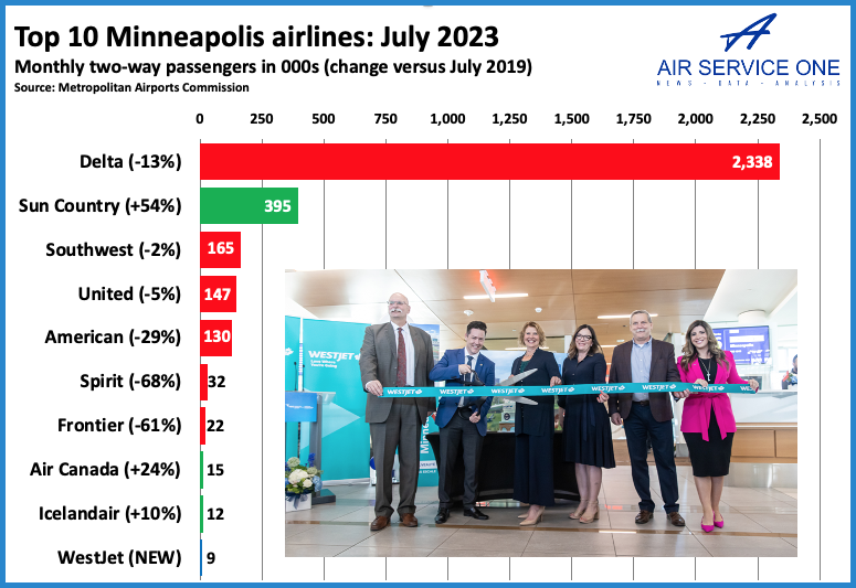 Top 10 Minneapolis airlines 
