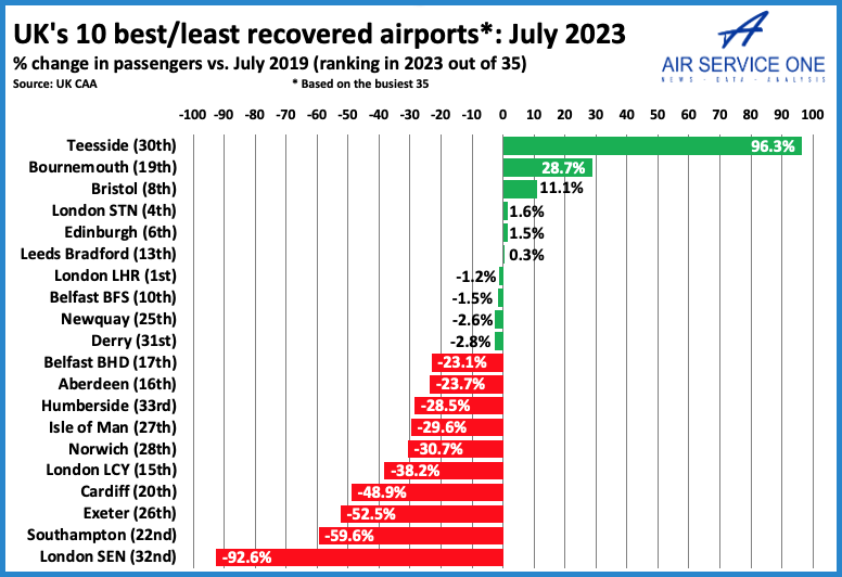 UK's 10 best/least recovered airports July 2023