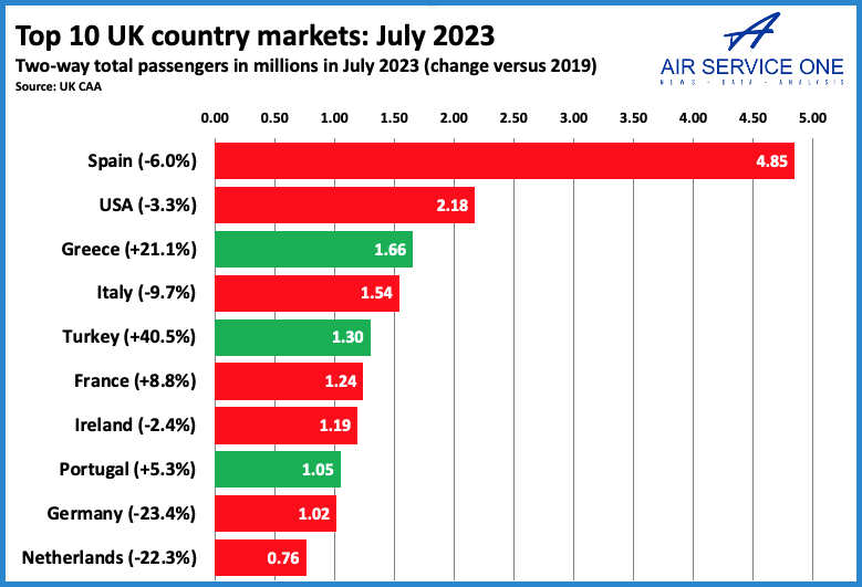 Top 10 UK country markets July 2023
