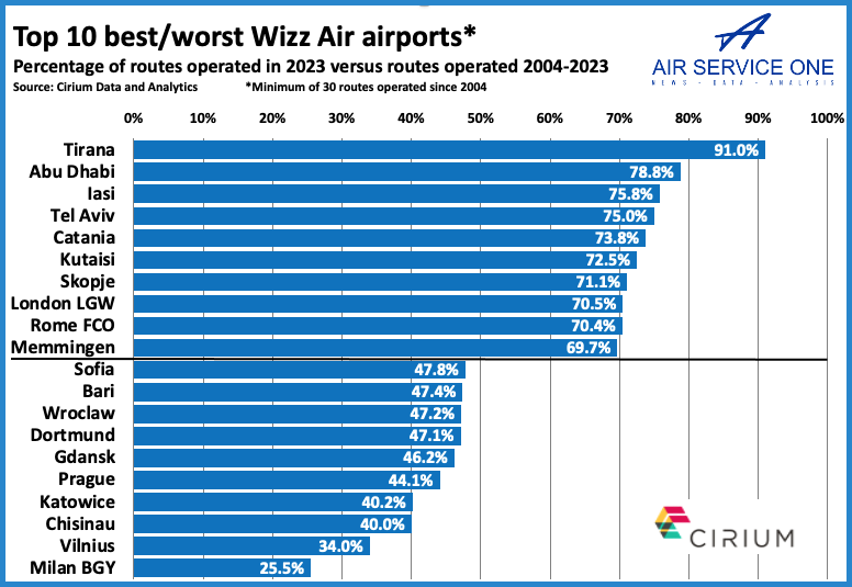 Top 10 best:worst Wizz Air 