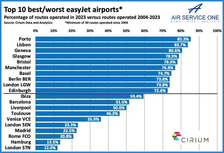 Top 10 best:worst easyjet airports
