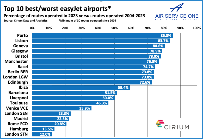 Top 10 best/worst airports for route churn since 2004 at easyJet ...