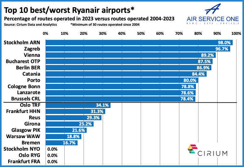 Top 10 best:worst Ryanair airports