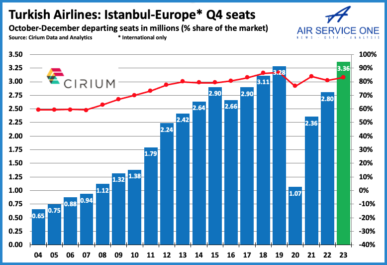 Turkish Airlines Istanbul - Europe Q4 seats