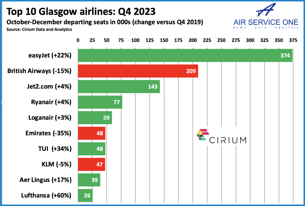 Top 10 Glasgow airlines