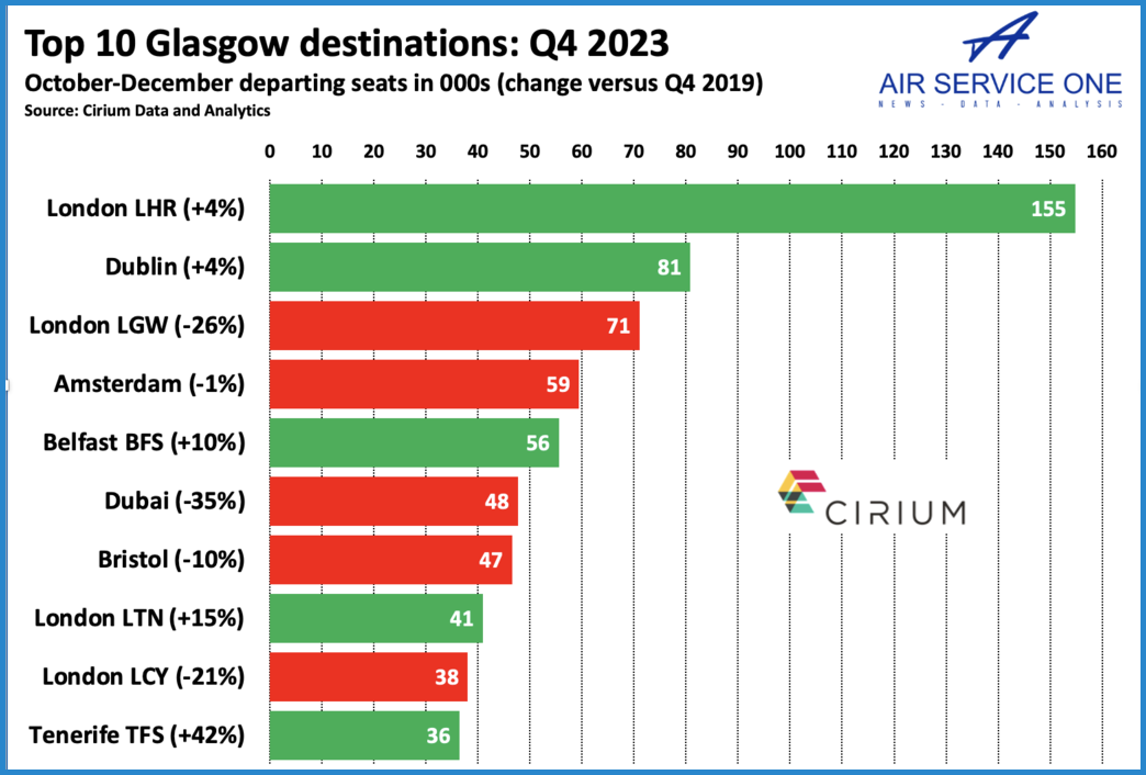 Top 10 Glasgow destinations