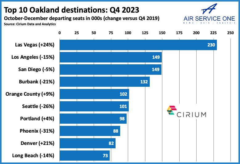 Top 10 Oakland destinations