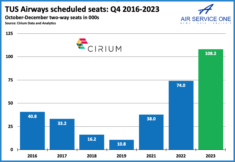 TUS Airways scheduled seats