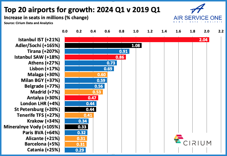 Top 20 airports for growth 2024