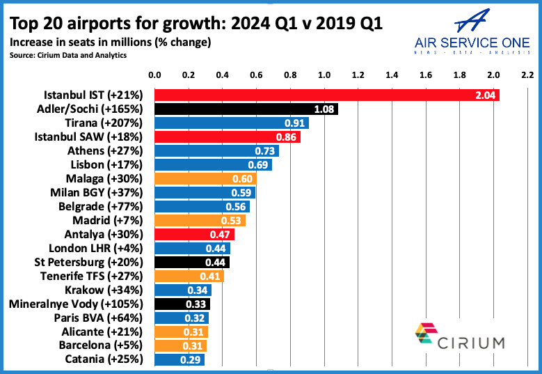 European Winter Season Starts Sunday Top 20 Country Markets Airlines   Top 20 Airports For Growth 2024 Q1 V 2019 Q1 