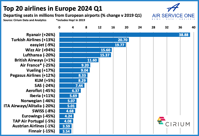 Top 20 airlines in Europe 2024