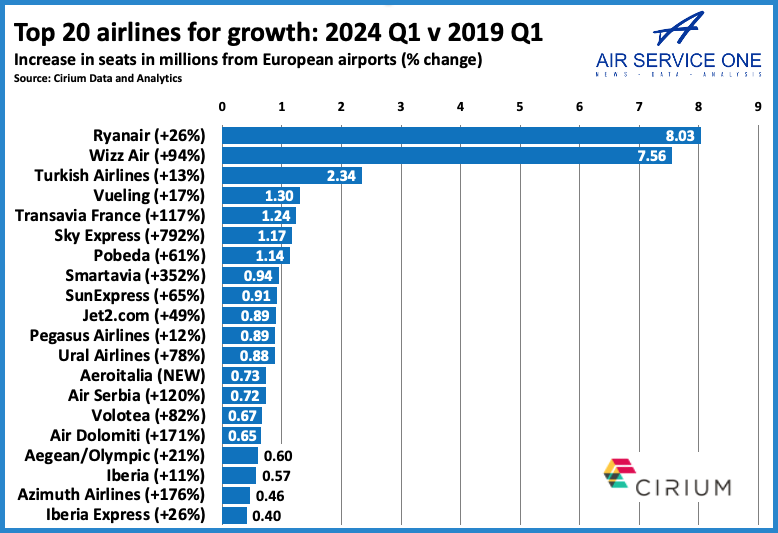 Top 20 airlines for growth 2024