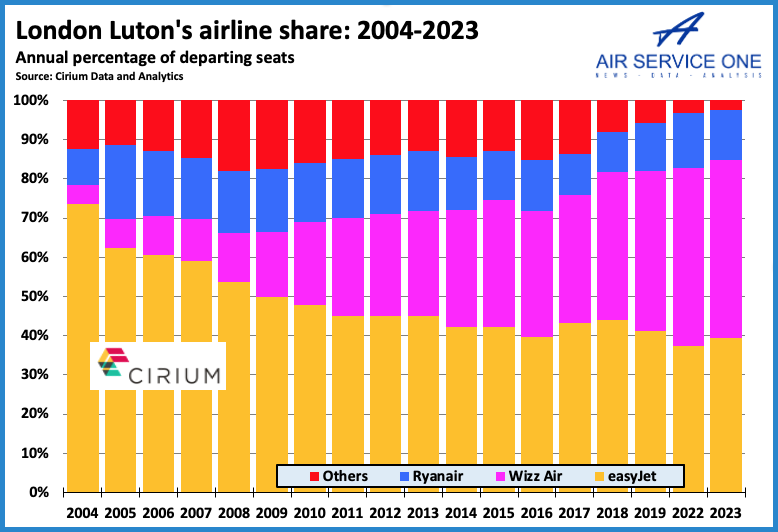 London Lutons airline share