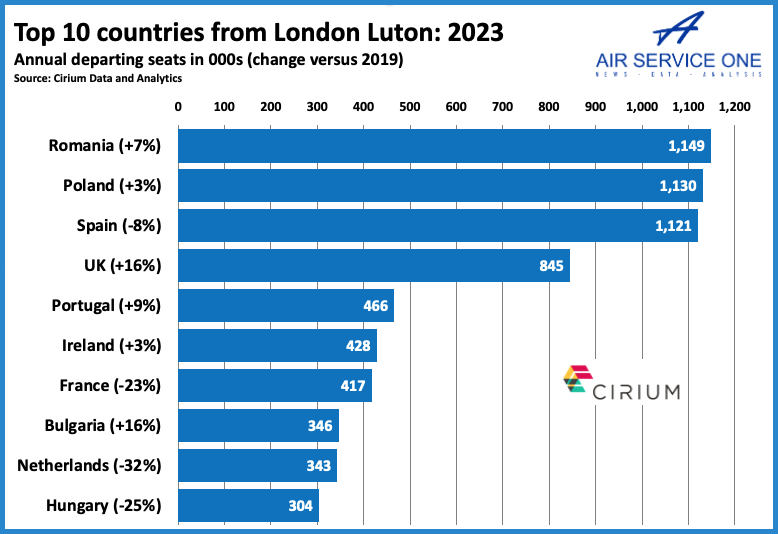 Top 10 countries from London Luton