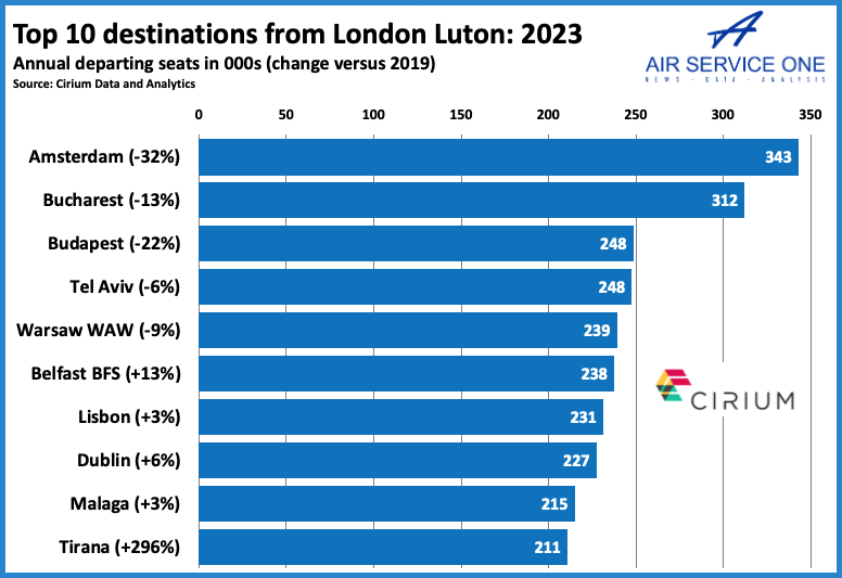 Top 10 destinations from London Luton