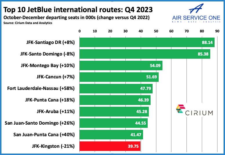 Top 10 JetBlue international routes