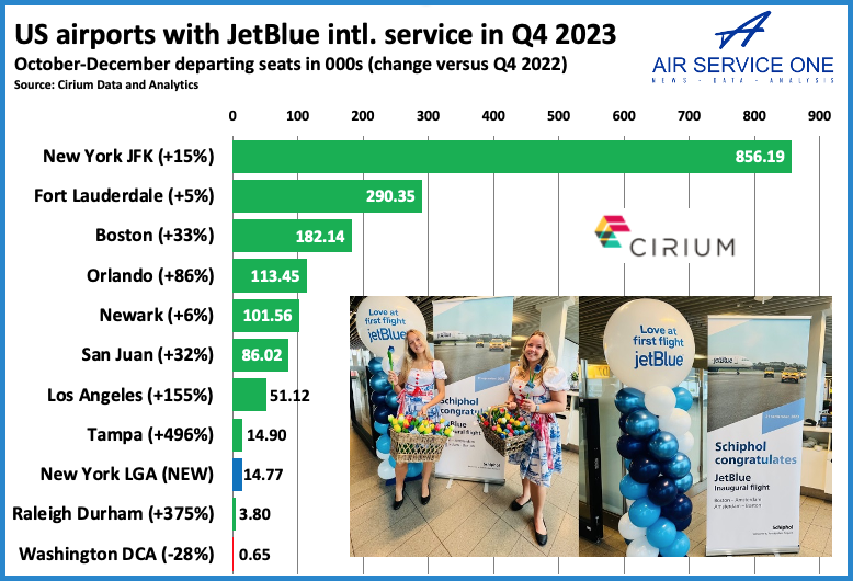 US airports with JetBlue Intl service