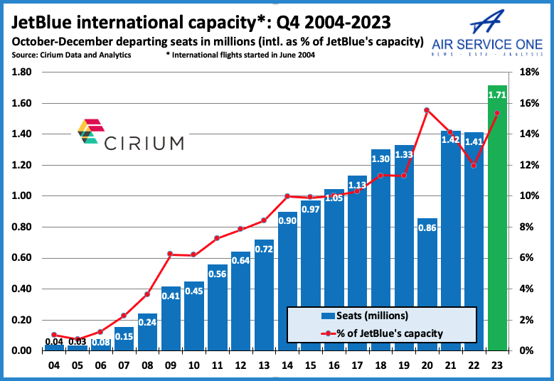 JetBlue international capacity 
