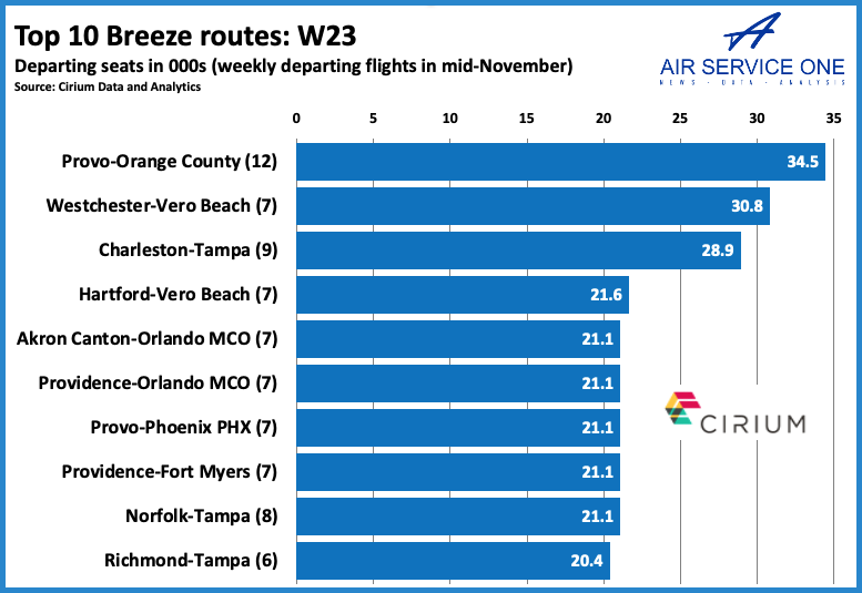 Top 10 Breeze routes W23
