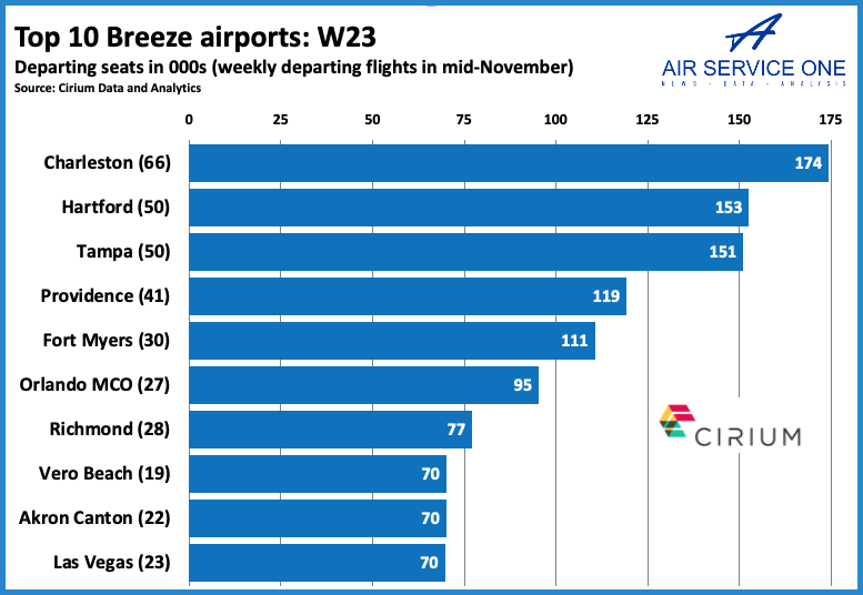 Top 10 Breeze airports W23